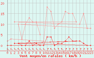 Courbe de la force du vent pour Verneuil (78)