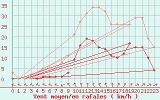 Courbe de la force du vent pour La Chapelle-Montreuil (86)