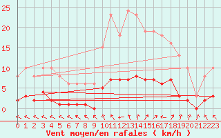 Courbe de la force du vent pour Cerisiers (89)