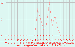 Courbe de la force du vent pour Saclas (91)