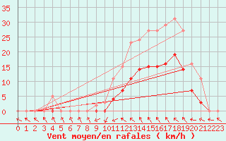 Courbe de la force du vent pour Montredon des Corbires (11)