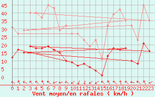 Courbe de la force du vent pour Roujan (34)