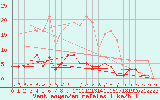 Courbe de la force du vent pour Herhet (Be)