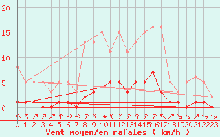 Courbe de la force du vent pour Voiron (38)