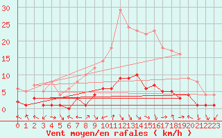 Courbe de la force du vent pour Montalbn