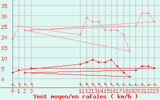 Courbe de la force du vent pour Muirancourt (60)