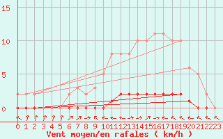 Courbe de la force du vent pour Bouligny (55)