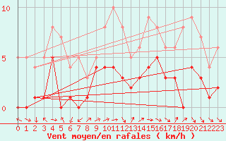 Courbe de la force du vent pour Sariena, Depsito agua