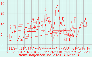Courbe de la force du vent pour Milano / Malpensa