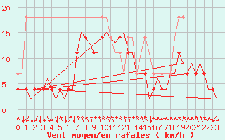 Courbe de la force du vent pour Kittila