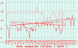 Courbe de la force du vent pour Oradea
