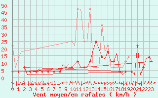 Courbe de la force du vent pour Duesseldorf