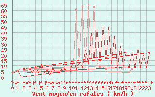 Courbe de la force du vent pour Huesca (Esp)