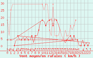 Courbe de la force du vent pour Groningen Airport Eelde