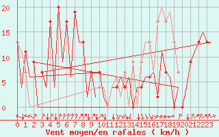 Courbe de la force du vent pour Asturias / Aviles