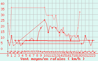 Courbe de la force du vent pour Bonn (All)