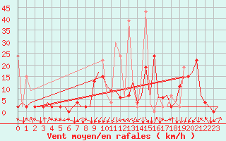 Courbe de la force du vent pour Samedam-Flugplatz