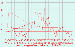 Courbe de la force du vent pour Debrecen
