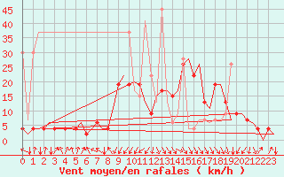Courbe de la force du vent pour Samedam-Flugplatz