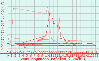 Courbe de la force du vent pour Tromso / Langnes
