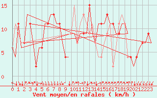 Courbe de la force du vent pour Milano / Malpensa