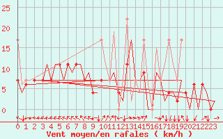 Courbe de la force du vent pour Istanbul / Ataturk