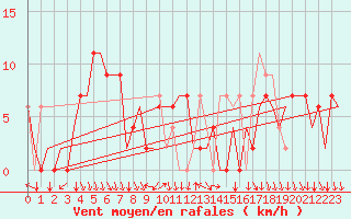 Courbe de la force du vent pour Madrid / Barajas (Esp)