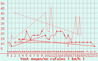 Courbe de la force du vent pour Petrozavodsk