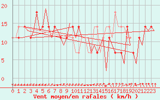 Courbe de la force du vent pour Wunstorf