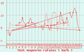 Courbe de la force du vent pour Koebenhavn / Roskilde