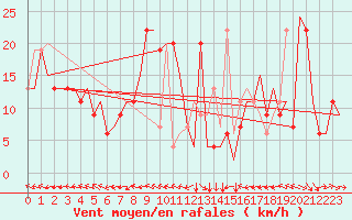 Courbe de la force du vent pour Zaragoza / Aeropuerto