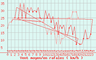Courbe de la force du vent pour Malmo / Sturup
