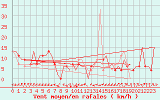 Courbe de la force du vent pour Zaragoza / Aeropuerto