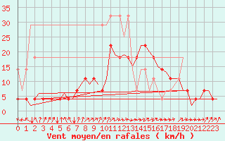 Courbe de la force du vent pour Groningen Airport Eelde