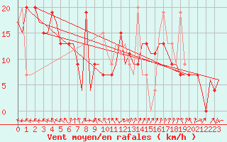 Courbe de la force du vent pour Pamplona (Esp)