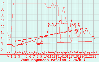 Courbe de la force du vent pour Augsburg