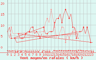 Courbe de la force du vent pour Ronchi Dei Legionari