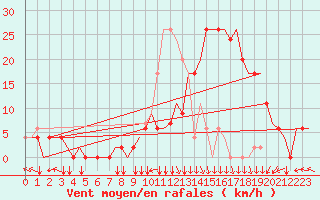 Courbe de la force du vent pour Bursa / Yenisehir, Mil-Civ