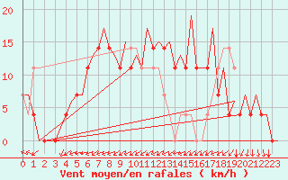 Courbe de la force du vent pour Skelleftea Airport