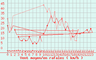 Courbe de la force du vent pour Vlissingen