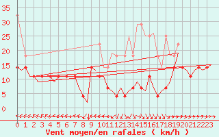 Courbe de la force du vent pour Volkel