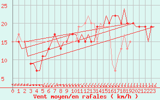 Courbe de la force du vent pour Brindisi