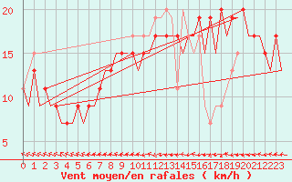 Courbe de la force du vent pour Ibiza (Esp)