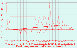 Courbe de la force du vent pour Maastricht / Zuid Limburg (PB)