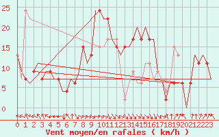 Courbe de la force du vent pour Zaragoza / Aeropuerto