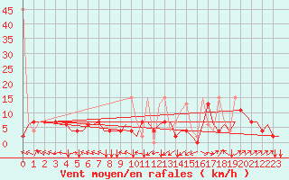 Courbe de la force du vent pour Malatya / Erhac