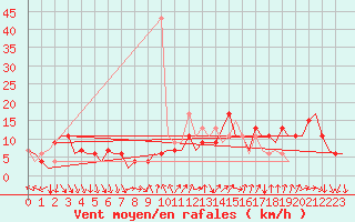 Courbe de la force du vent pour Madrid / Barajas (Esp)