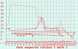 Courbe de la force du vent pour Trondheim / Vaernes