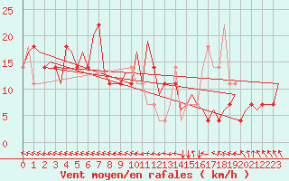 Courbe de la force du vent pour Noervenich