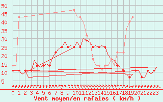 Courbe de la force du vent pour Joensuu